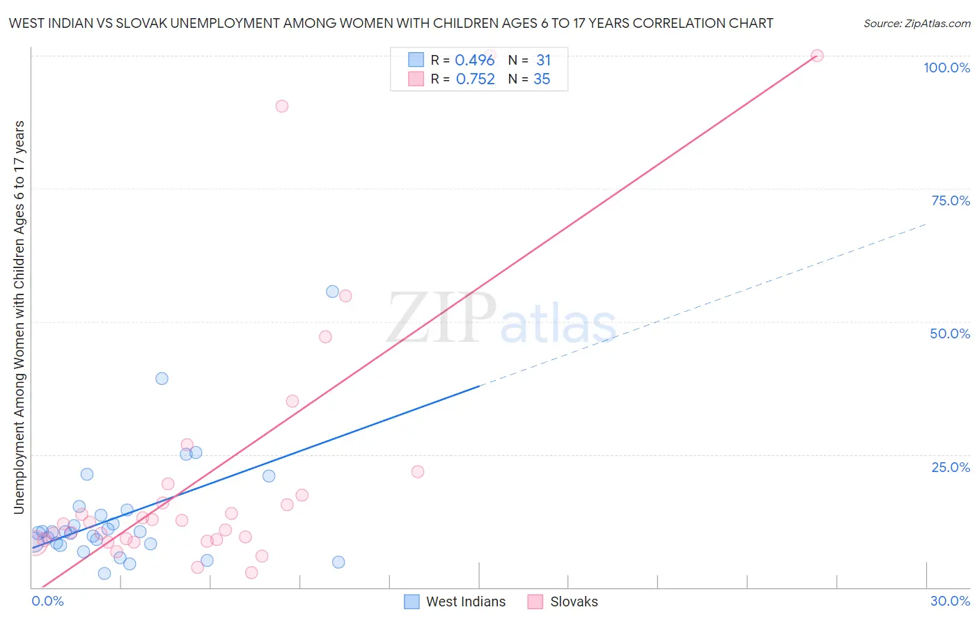 West Indian vs Slovak Unemployment Among Women with Children Ages 6 to 17 years
