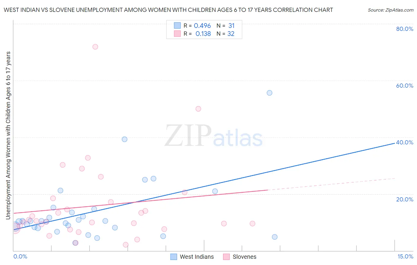 West Indian vs Slovene Unemployment Among Women with Children Ages 6 to 17 years