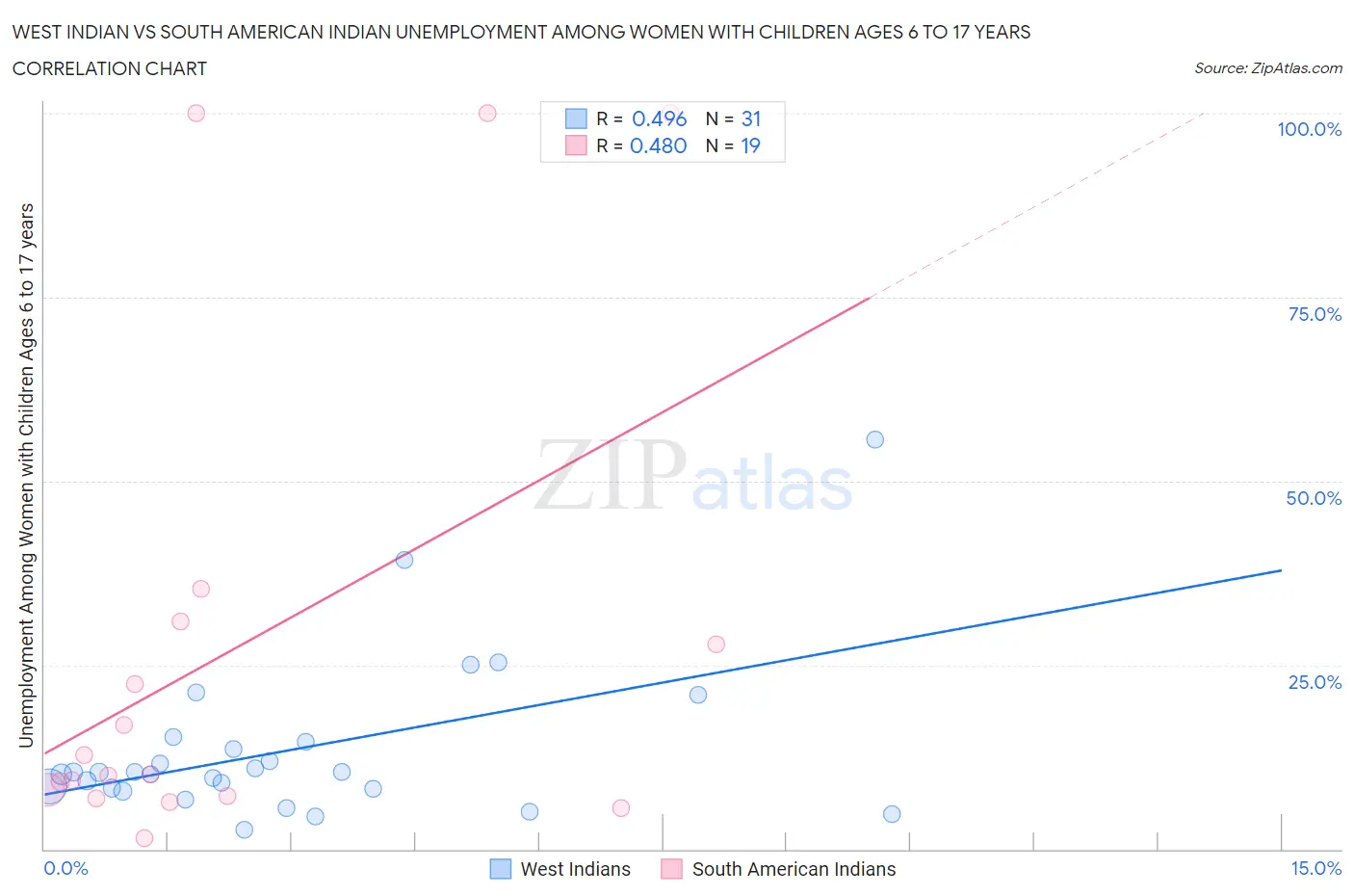 West Indian vs South American Indian Unemployment Among Women with Children Ages 6 to 17 years