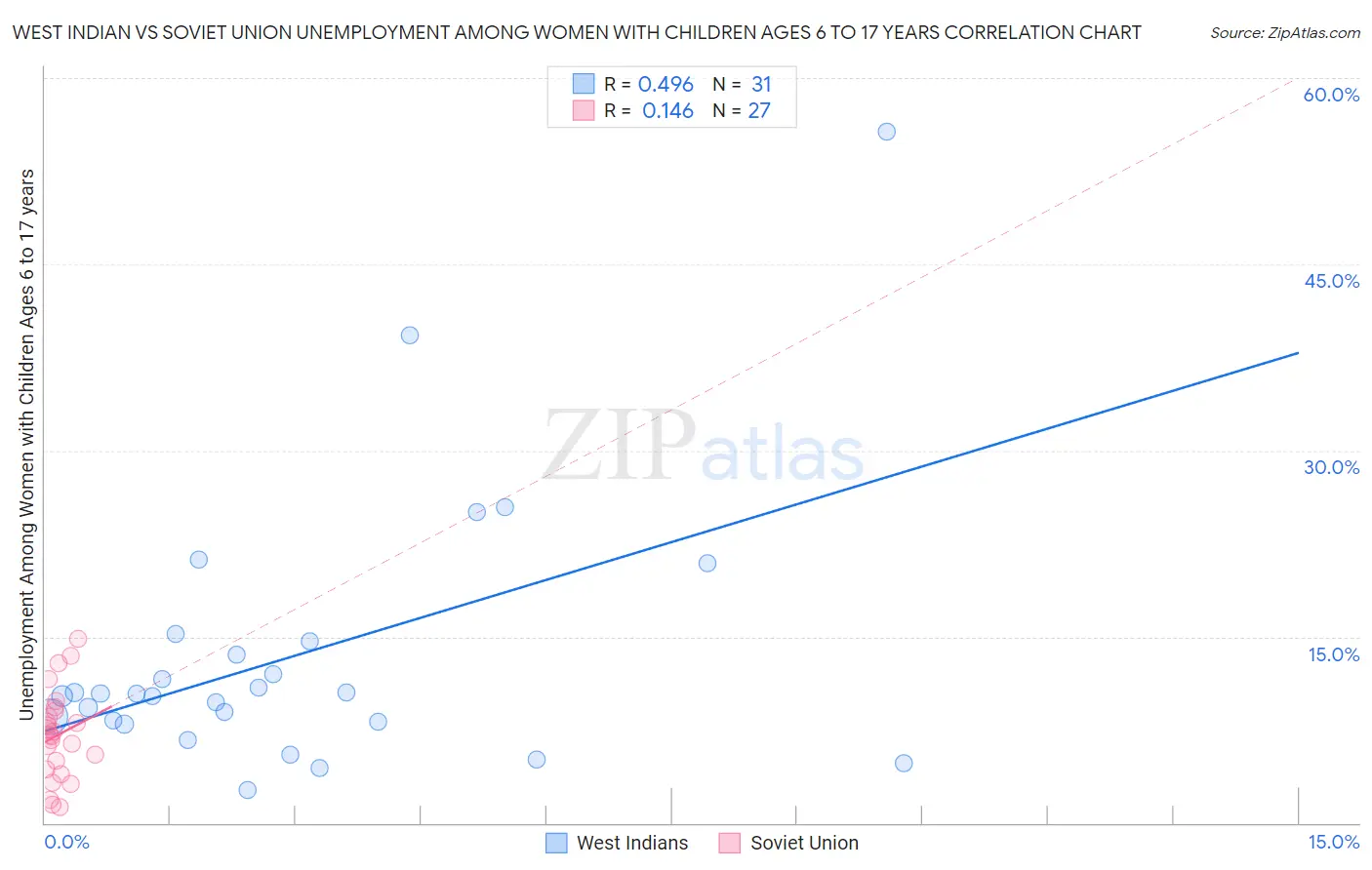 West Indian vs Soviet Union Unemployment Among Women with Children Ages 6 to 17 years