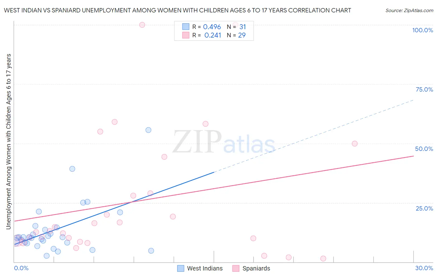 West Indian vs Spaniard Unemployment Among Women with Children Ages 6 to 17 years