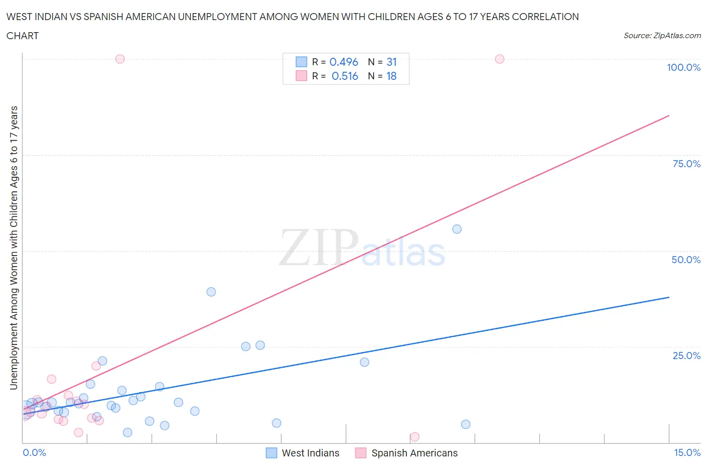 West Indian vs Spanish American Unemployment Among Women with Children Ages 6 to 17 years