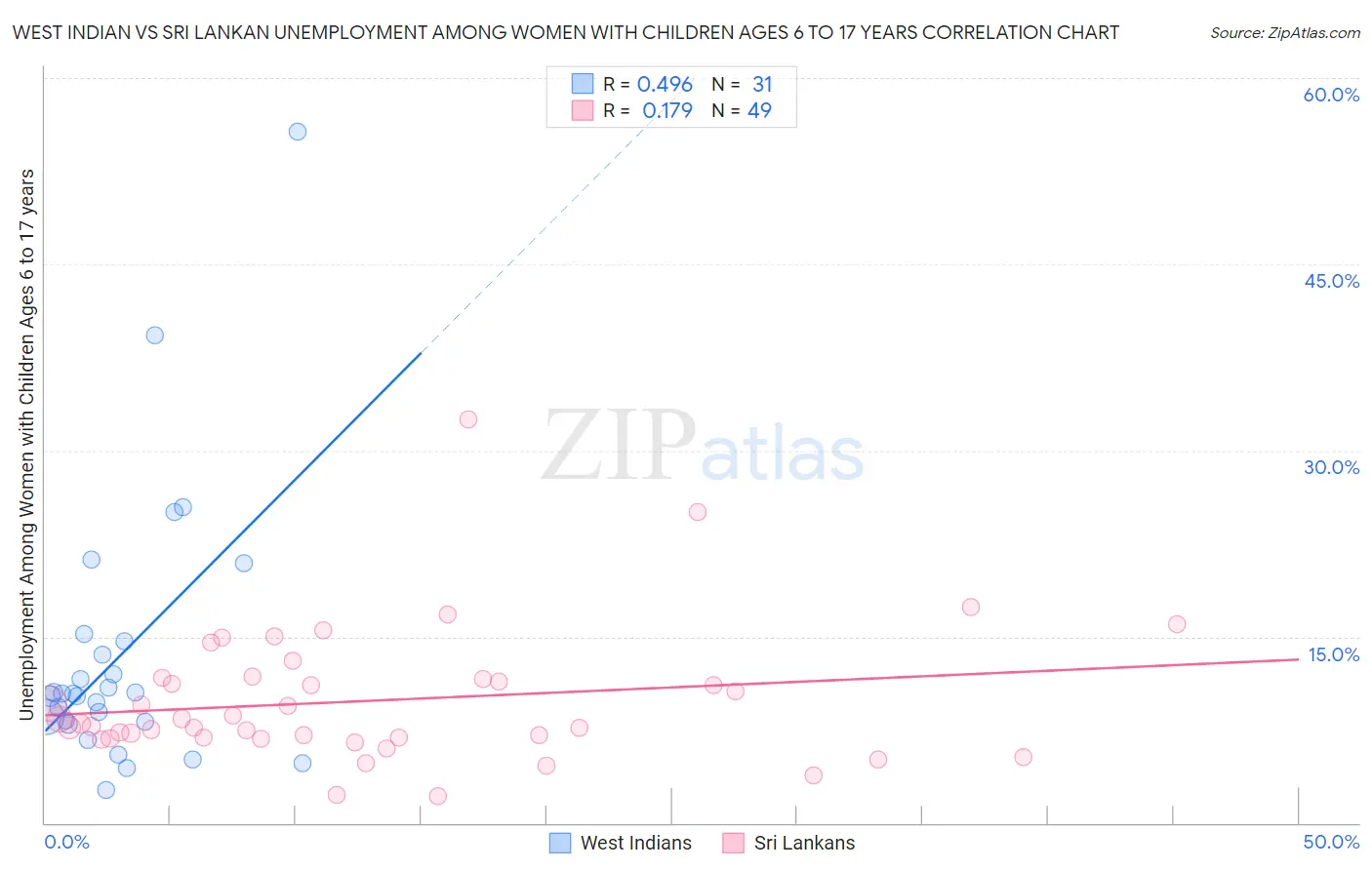 West Indian vs Sri Lankan Unemployment Among Women with Children Ages 6 to 17 years