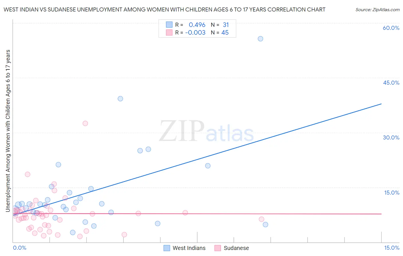 West Indian vs Sudanese Unemployment Among Women with Children Ages 6 to 17 years