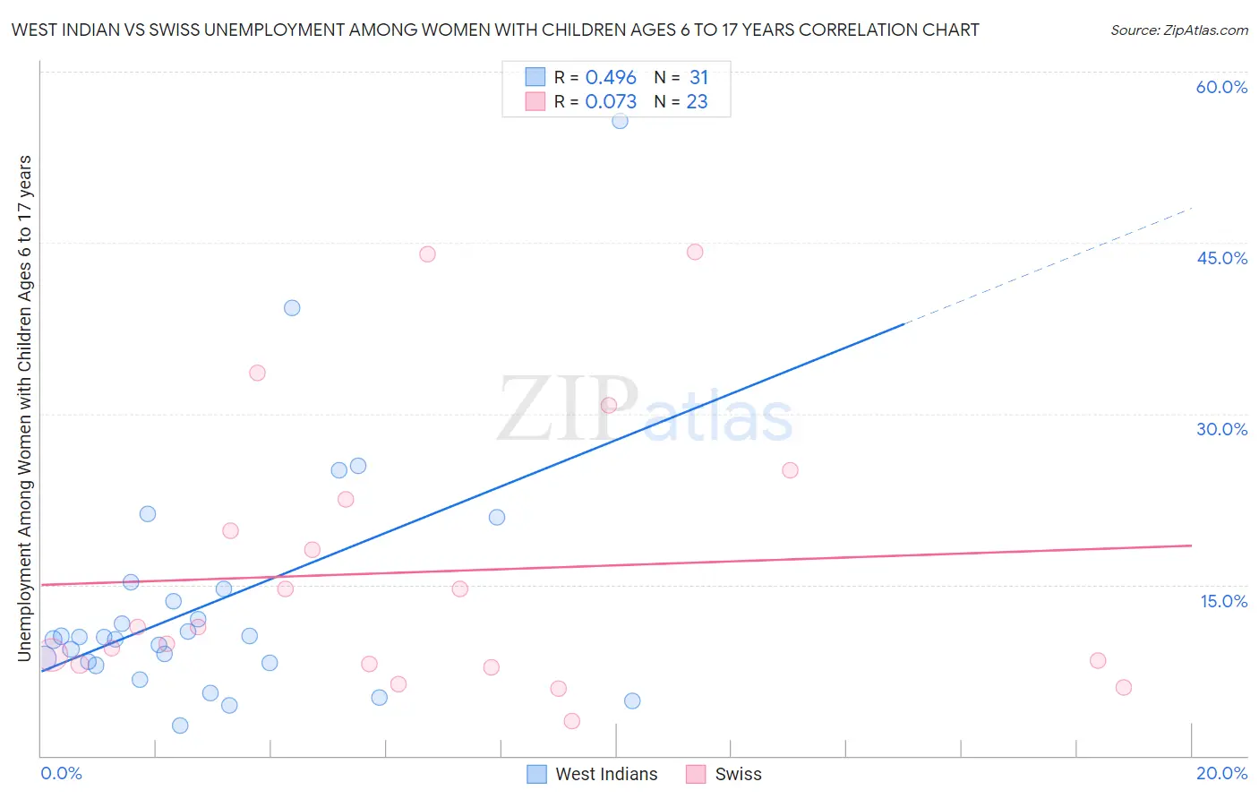 West Indian vs Swiss Unemployment Among Women with Children Ages 6 to 17 years
