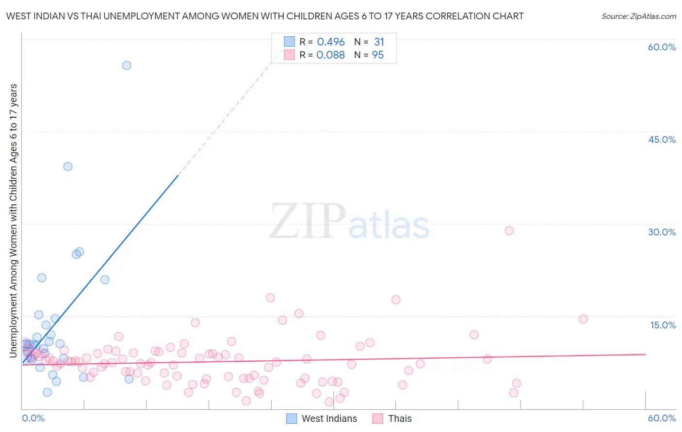 West Indian vs Thai Unemployment Among Women with Children Ages 6 to 17 years