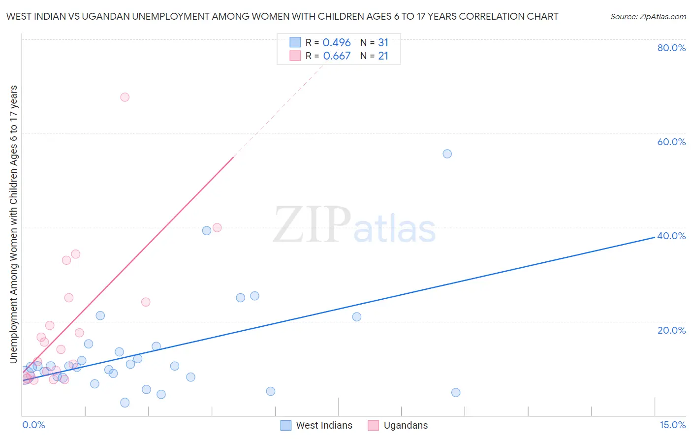 West Indian vs Ugandan Unemployment Among Women with Children Ages 6 to 17 years