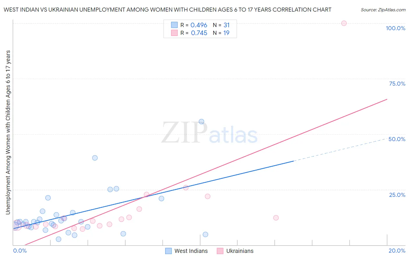 West Indian vs Ukrainian Unemployment Among Women with Children Ages 6 to 17 years