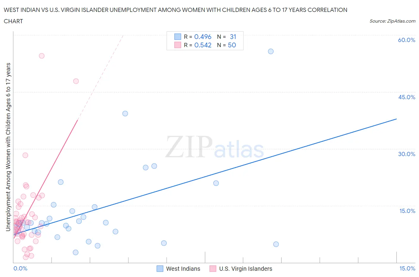 West Indian vs U.S. Virgin Islander Unemployment Among Women with Children Ages 6 to 17 years