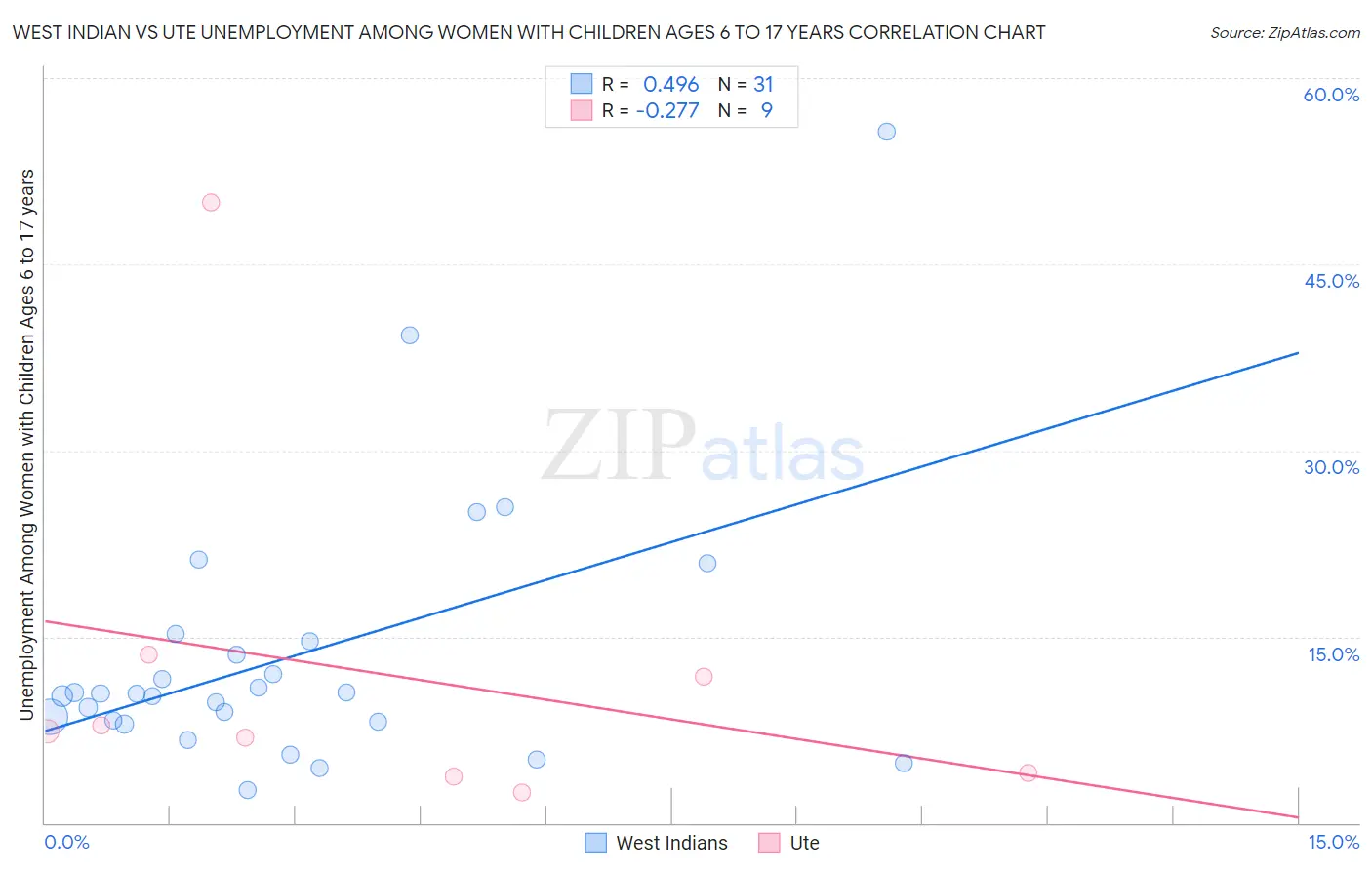 West Indian vs Ute Unemployment Among Women with Children Ages 6 to 17 years