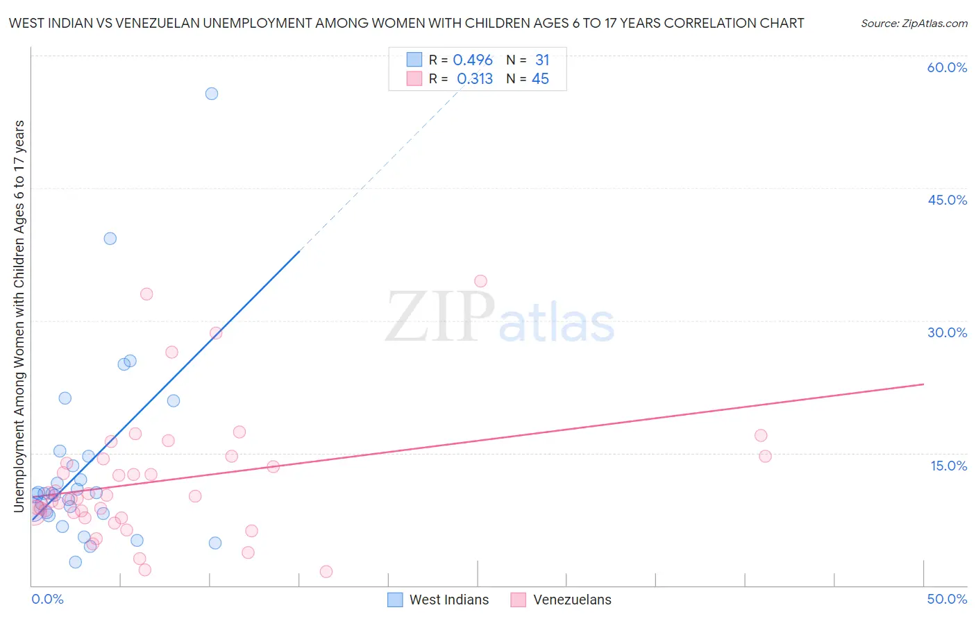West Indian vs Venezuelan Unemployment Among Women with Children Ages 6 to 17 years