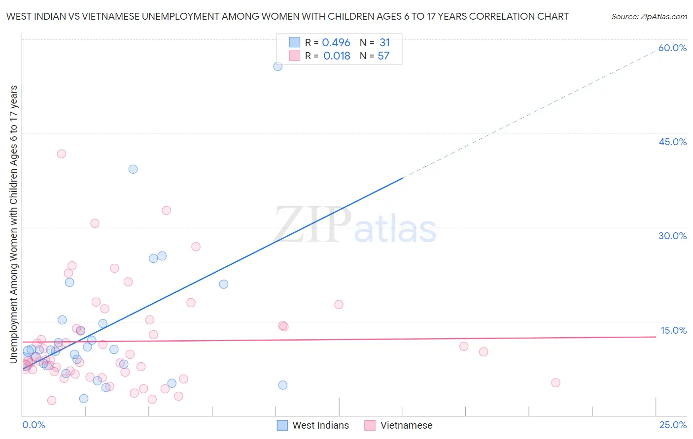 West Indian vs Vietnamese Unemployment Among Women with Children Ages 6 to 17 years
