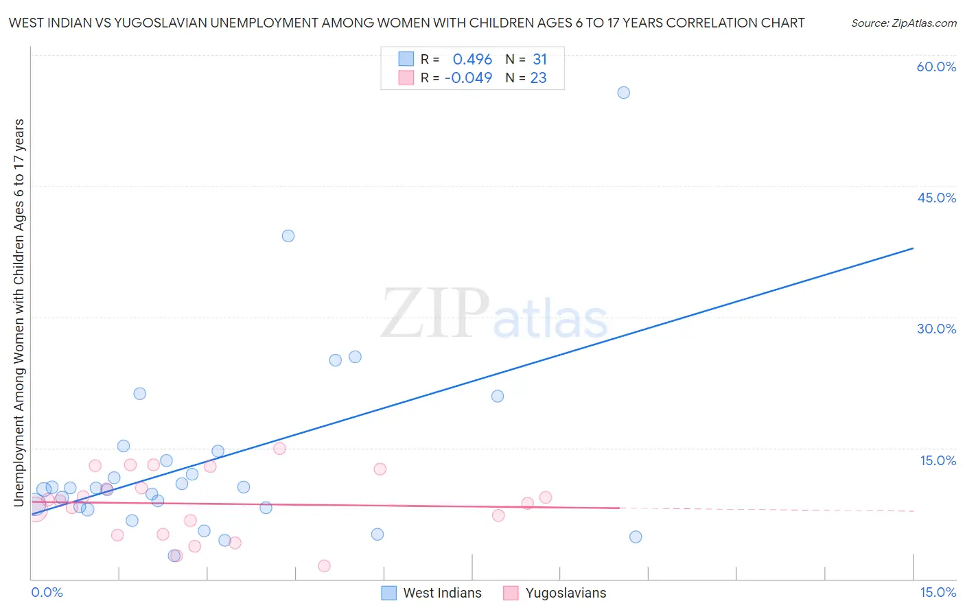 West Indian vs Yugoslavian Unemployment Among Women with Children Ages 6 to 17 years