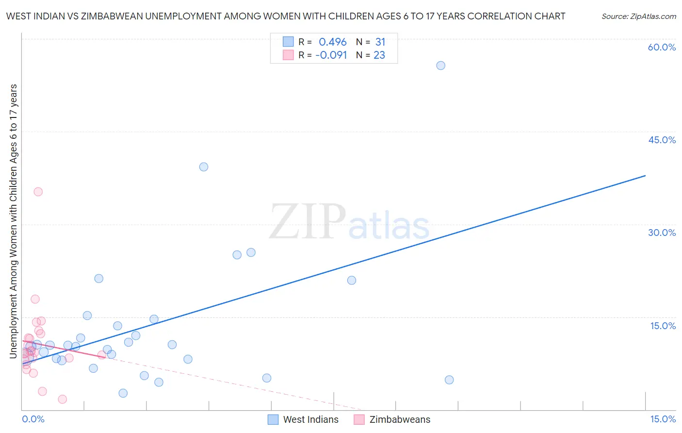 West Indian vs Zimbabwean Unemployment Among Women with Children Ages 6 to 17 years