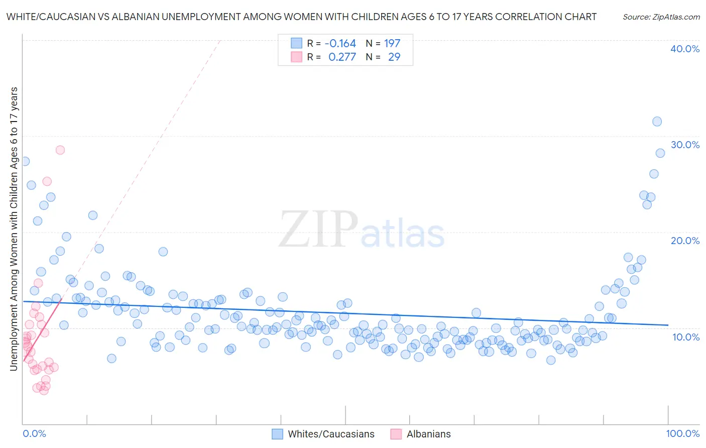 White/Caucasian vs Albanian Unemployment Among Women with Children Ages 6 to 17 years