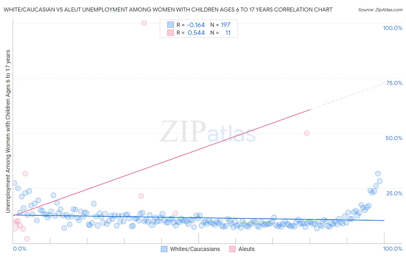 White/Caucasian vs Aleut Unemployment Among Women with Children Ages 6 to 17 years
