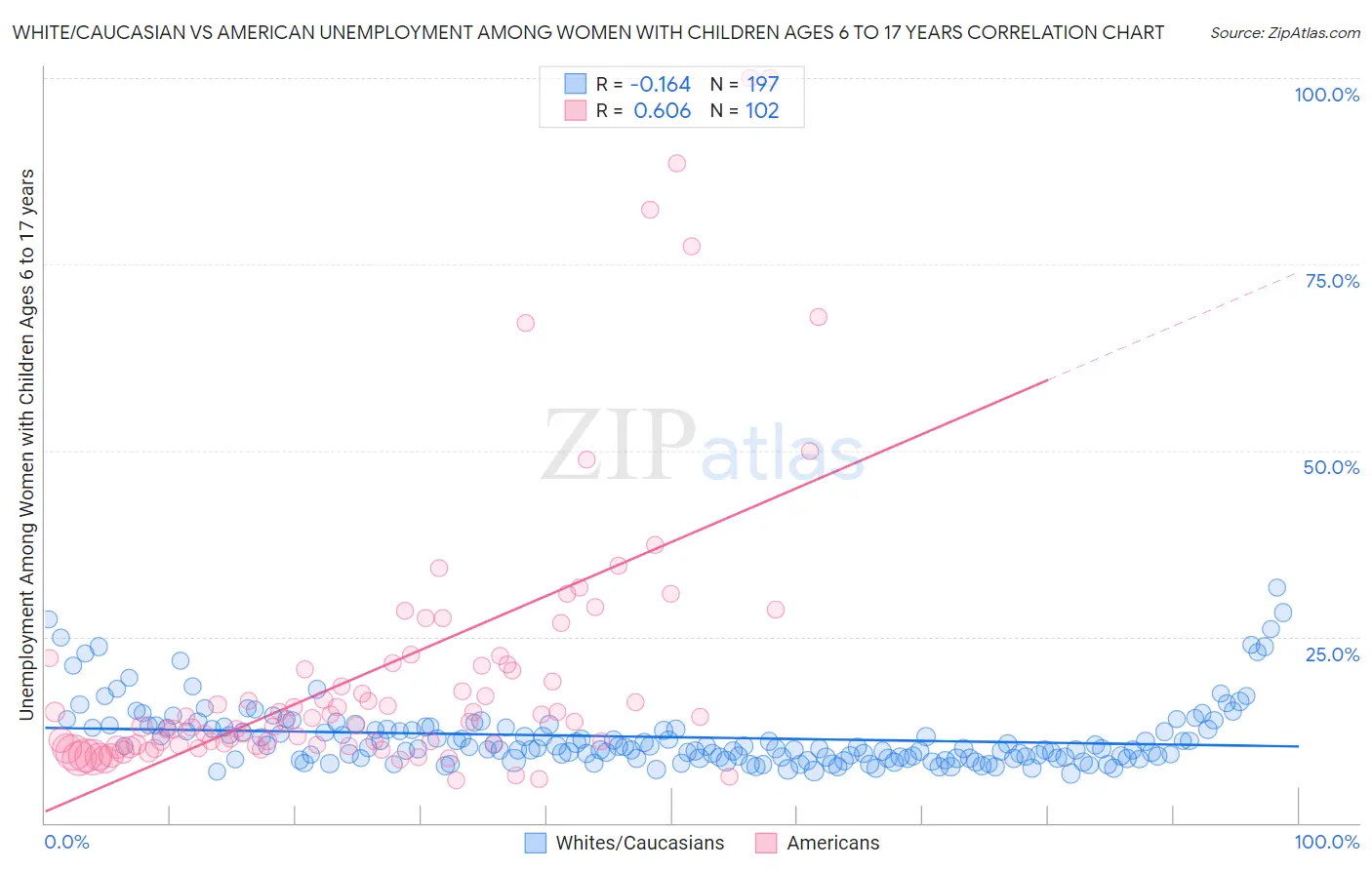 White/Caucasian vs American Unemployment Among Women with Children Ages 6 to 17 years