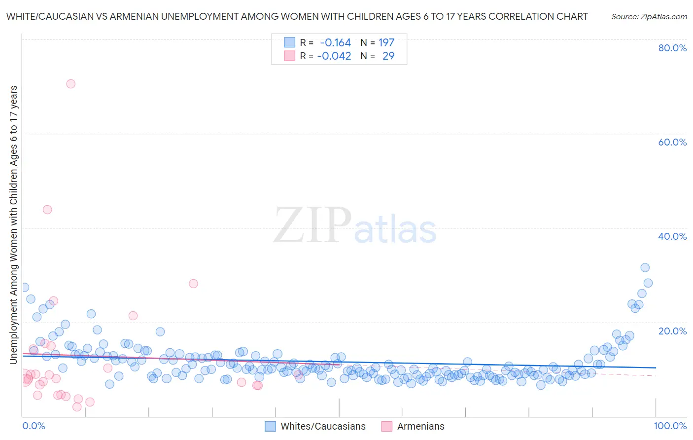 White/Caucasian vs Armenian Unemployment Among Women with Children Ages 6 to 17 years