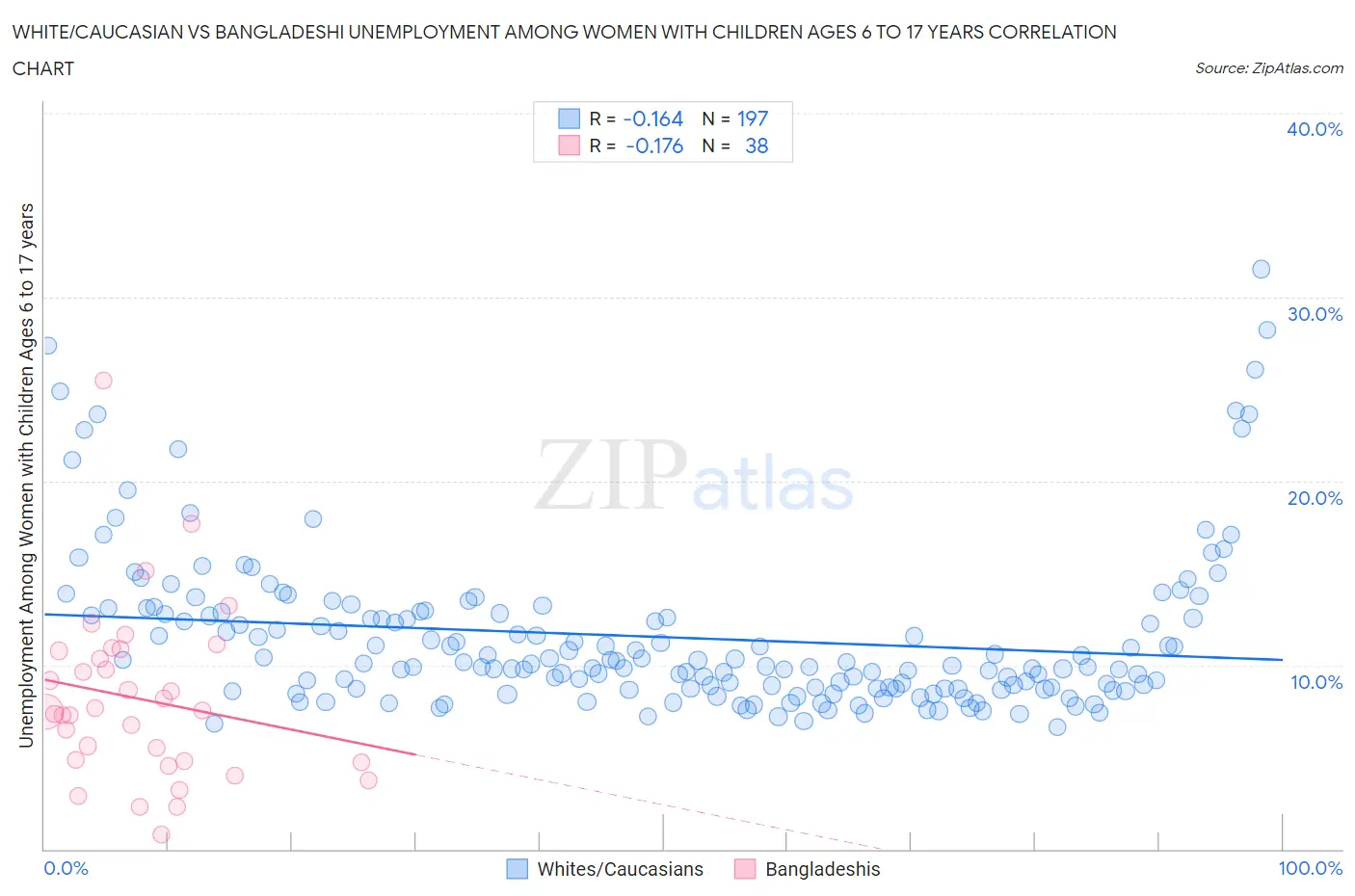 White/Caucasian vs Bangladeshi Unemployment Among Women with Children Ages 6 to 17 years