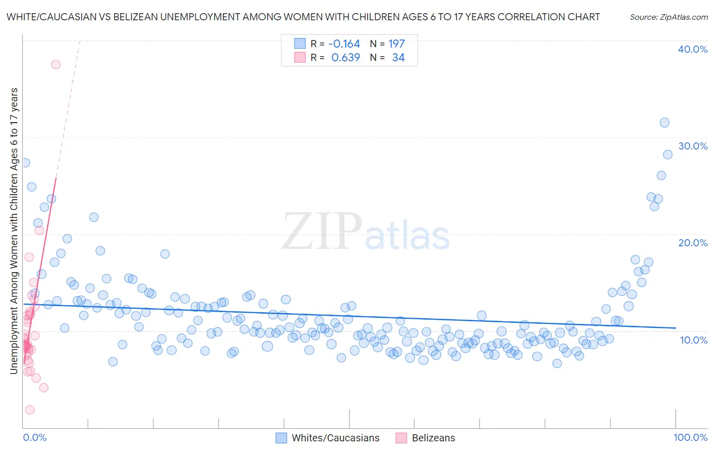 White/Caucasian vs Belizean Unemployment Among Women with Children Ages 6 to 17 years