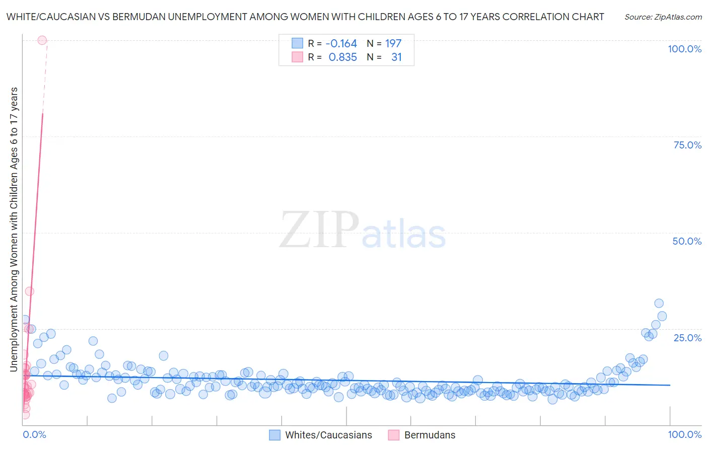 White/Caucasian vs Bermudan Unemployment Among Women with Children Ages 6 to 17 years