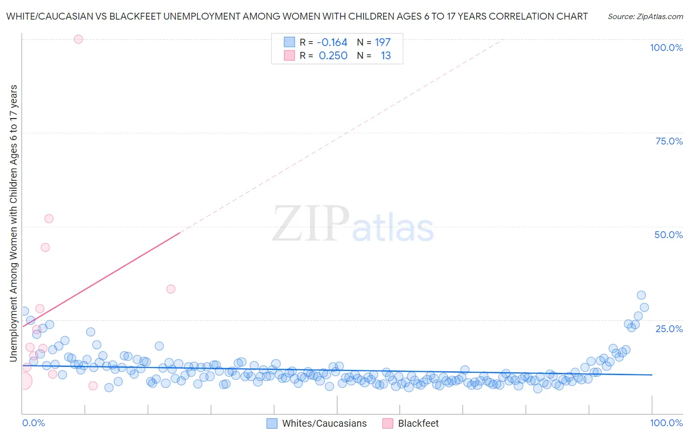 White/Caucasian vs Blackfeet Unemployment Among Women with Children Ages 6 to 17 years