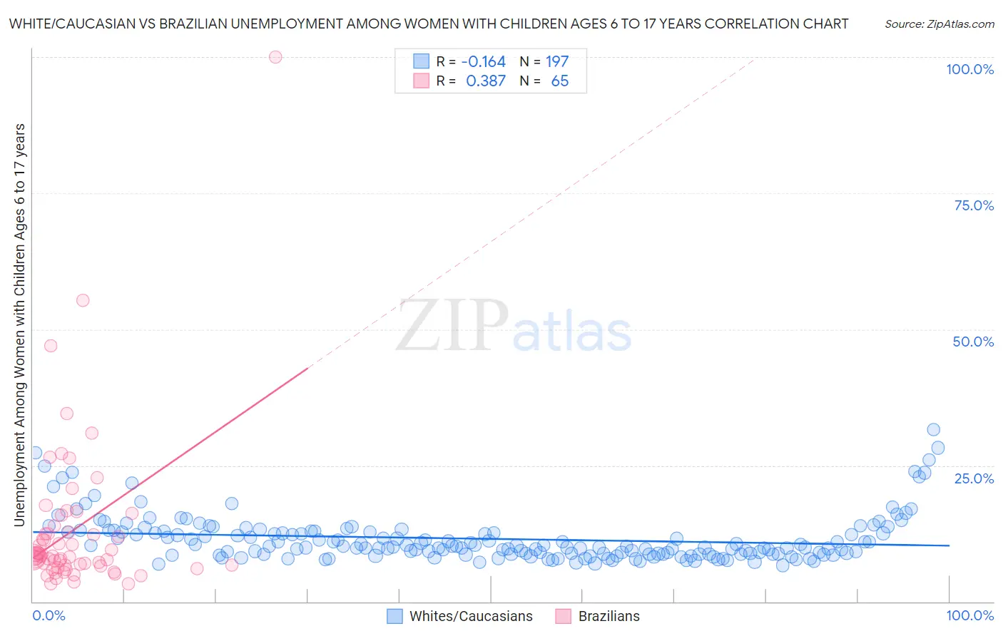 White/Caucasian vs Brazilian Unemployment Among Women with Children Ages 6 to 17 years