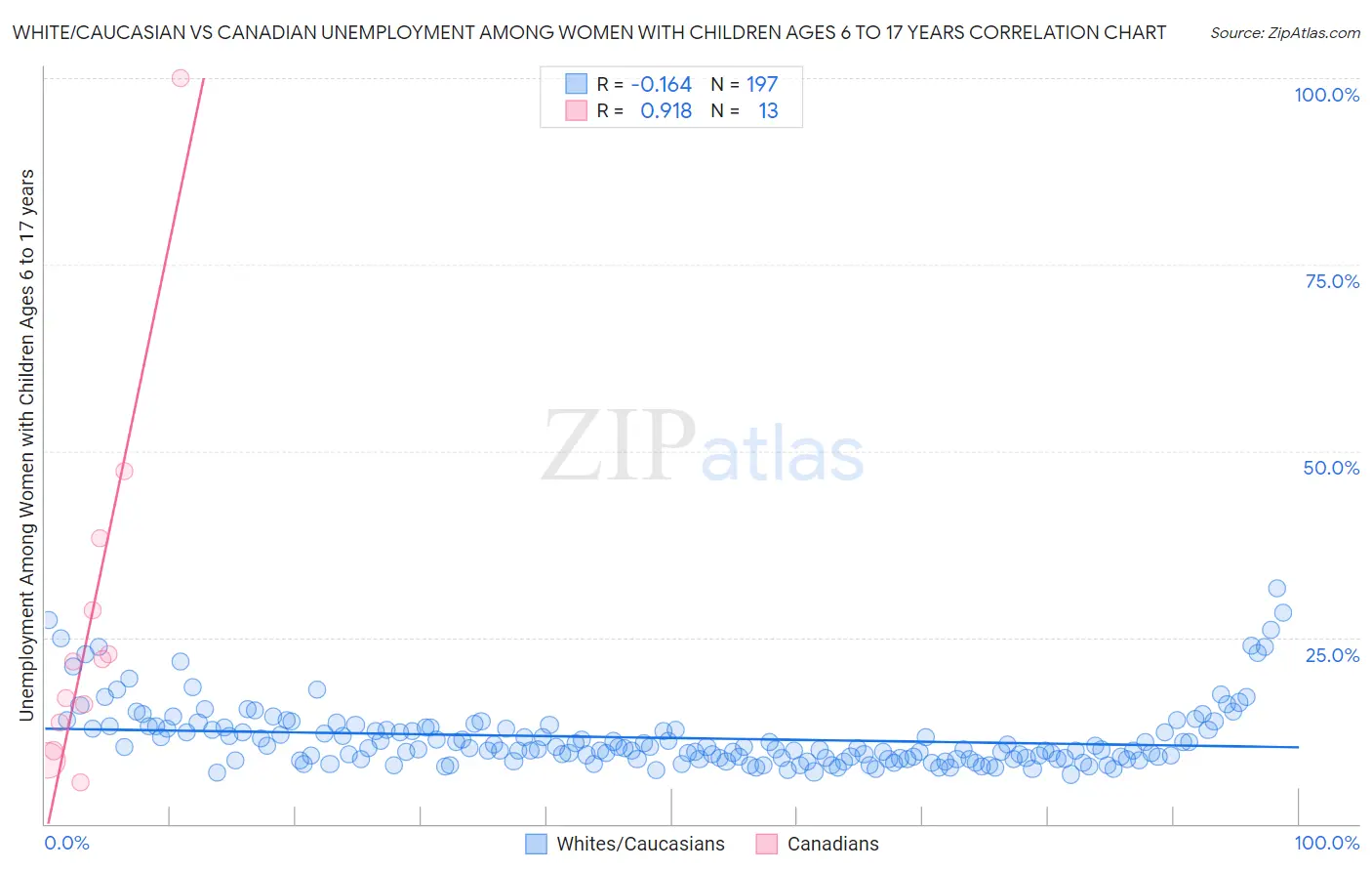 White/Caucasian vs Canadian Unemployment Among Women with Children Ages 6 to 17 years