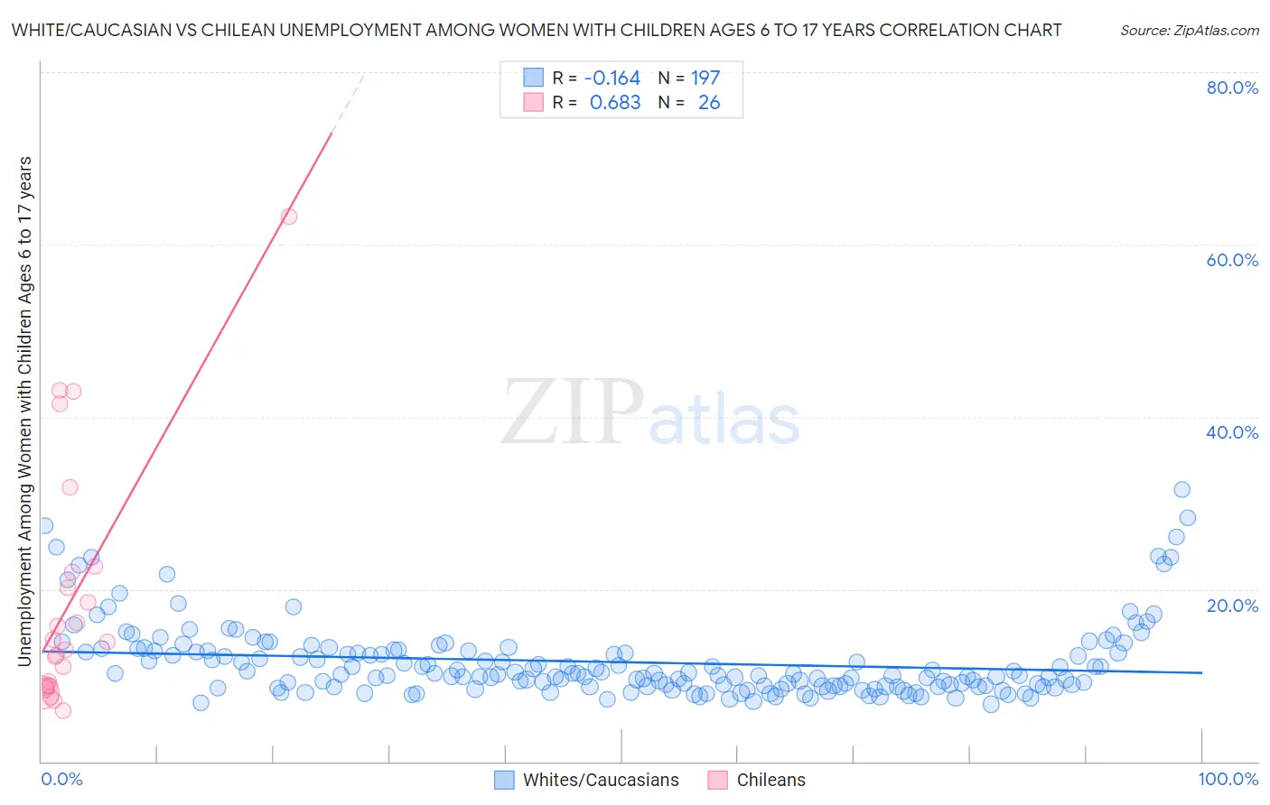 White/Caucasian vs Chilean Unemployment Among Women with Children Ages 6 to 17 years