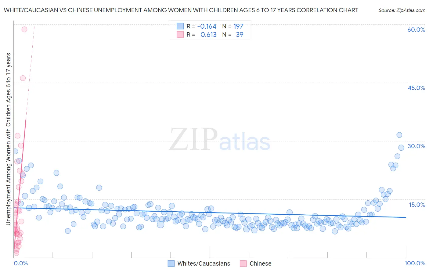 White/Caucasian vs Chinese Unemployment Among Women with Children Ages 6 to 17 years