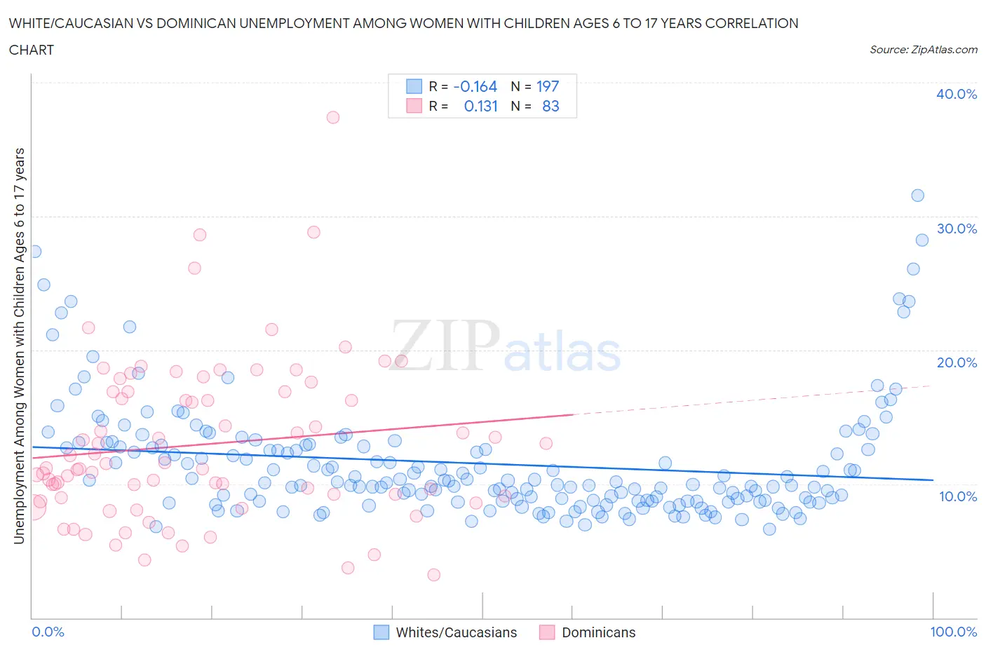 White/Caucasian vs Dominican Unemployment Among Women with Children Ages 6 to 17 years