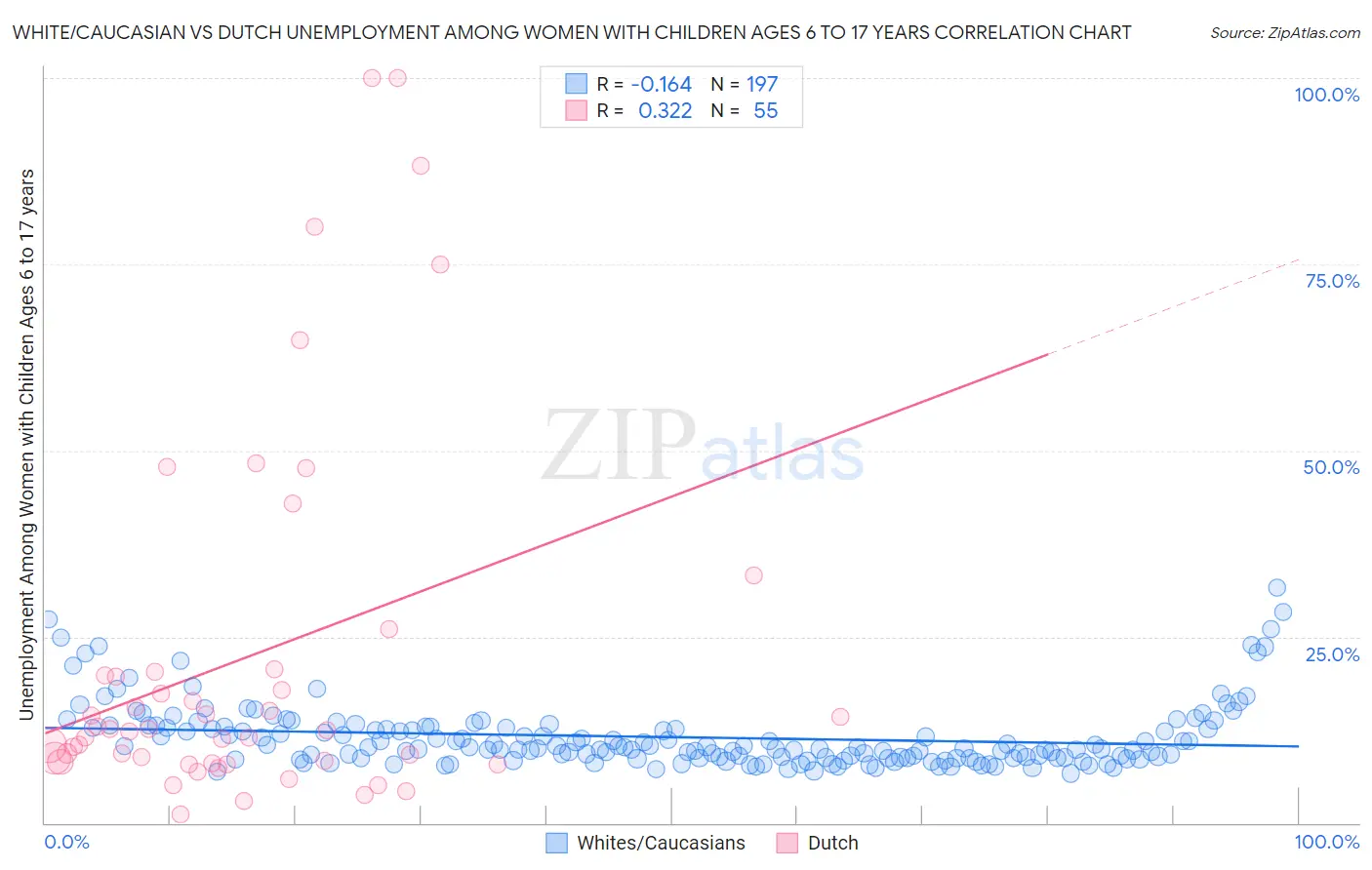 White/Caucasian vs Dutch Unemployment Among Women with Children Ages 6 to 17 years