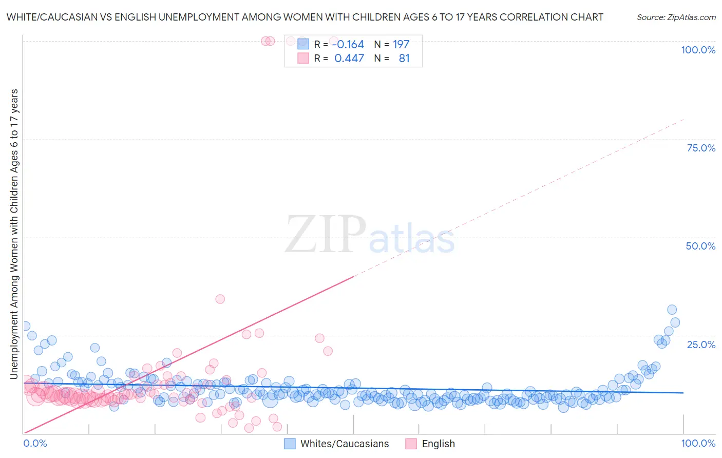 White/Caucasian vs English Unemployment Among Women with Children Ages 6 to 17 years