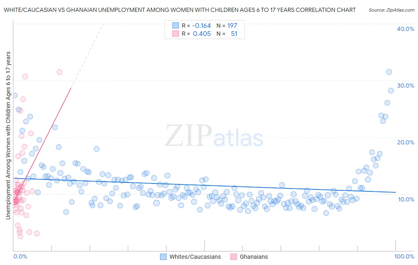 White/Caucasian vs Ghanaian Unemployment Among Women with Children Ages 6 to 17 years