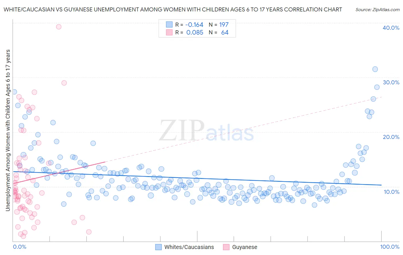 White/Caucasian vs Guyanese Unemployment Among Women with Children Ages 6 to 17 years