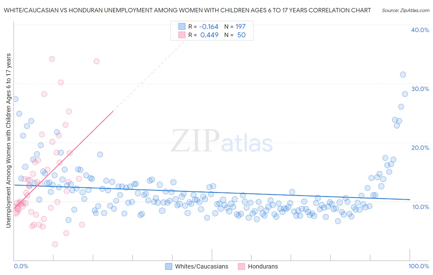 White/Caucasian vs Honduran Unemployment Among Women with Children Ages 6 to 17 years