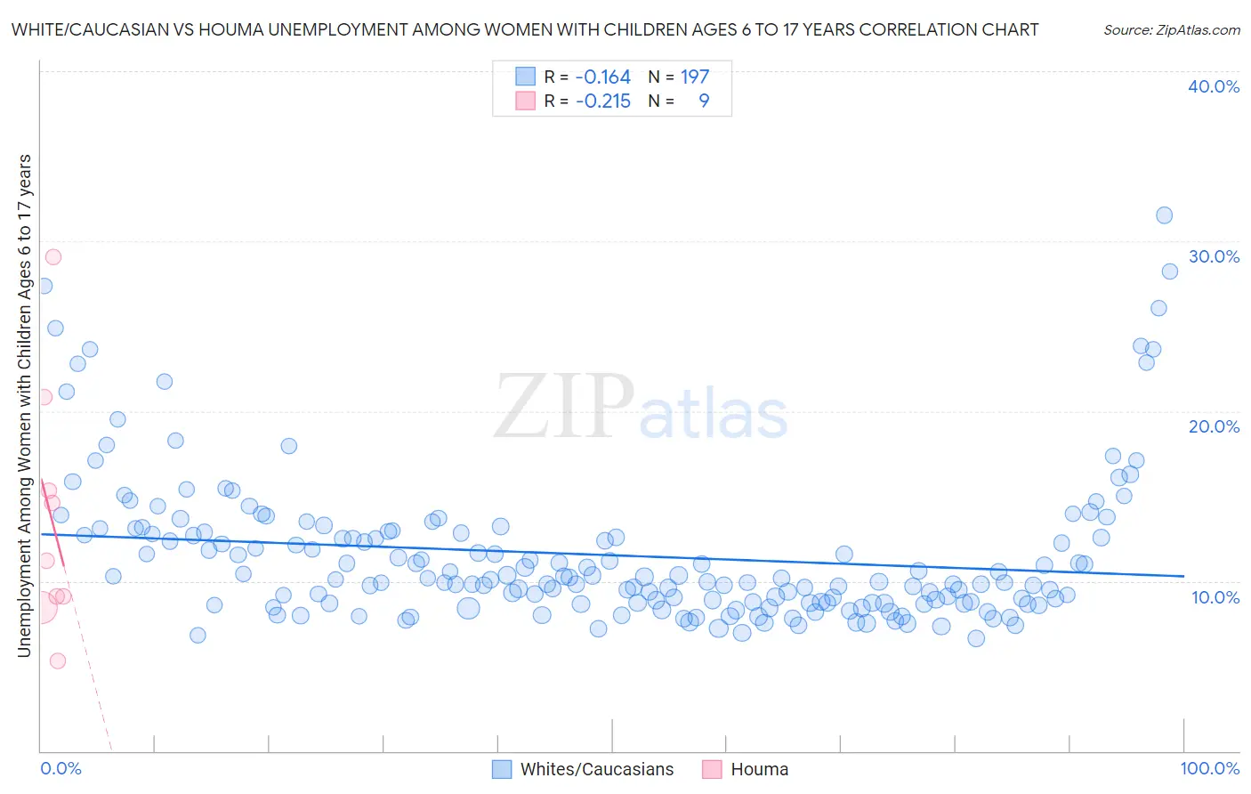 White/Caucasian vs Houma Unemployment Among Women with Children Ages 6 to 17 years