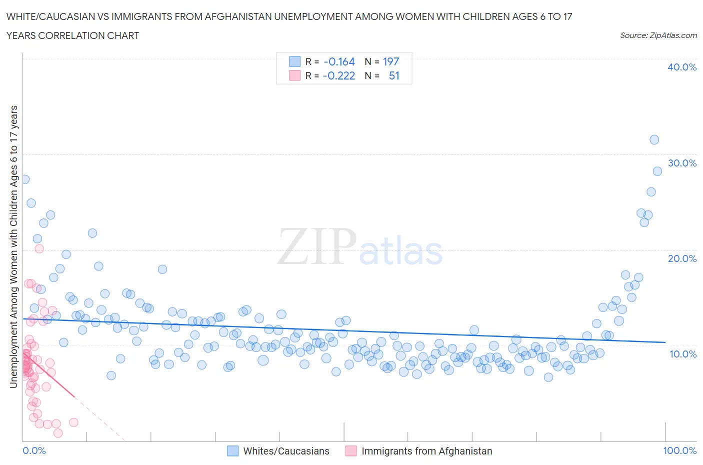 White/Caucasian vs Immigrants from Afghanistan Unemployment Among Women with Children Ages 6 to 17 years