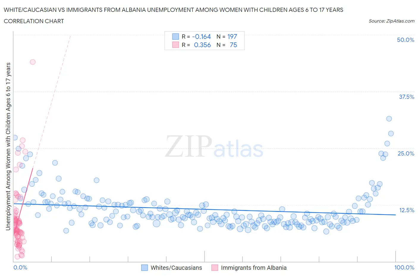 White/Caucasian vs Immigrants from Albania Unemployment Among Women with Children Ages 6 to 17 years