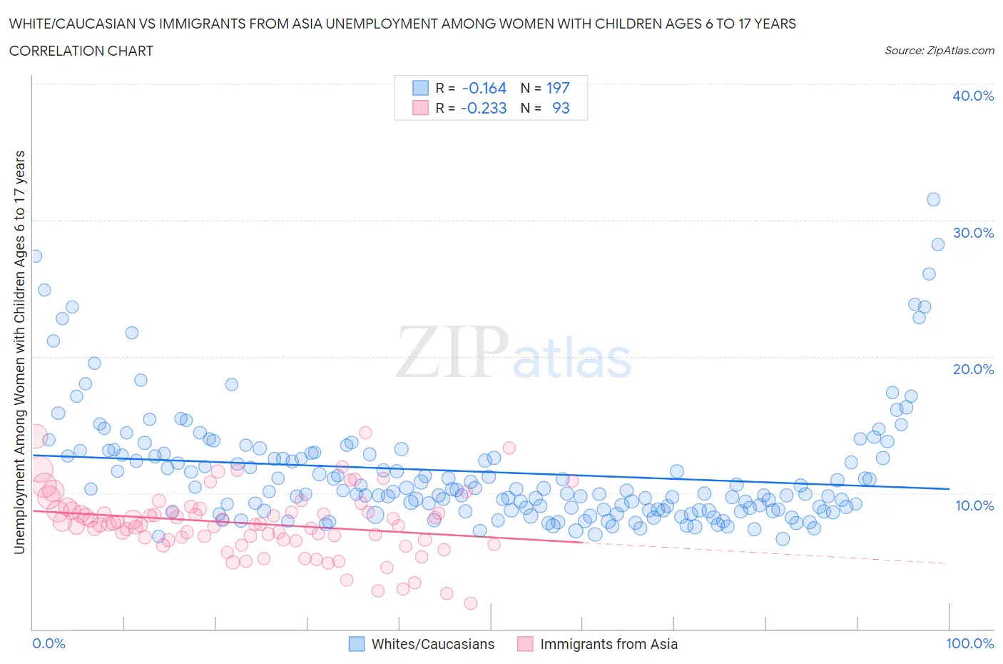 White/Caucasian vs Immigrants from Asia Unemployment Among Women with Children Ages 6 to 17 years