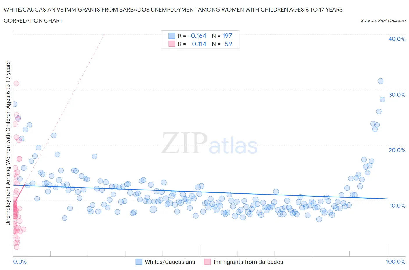 White/Caucasian vs Immigrants from Barbados Unemployment Among Women with Children Ages 6 to 17 years