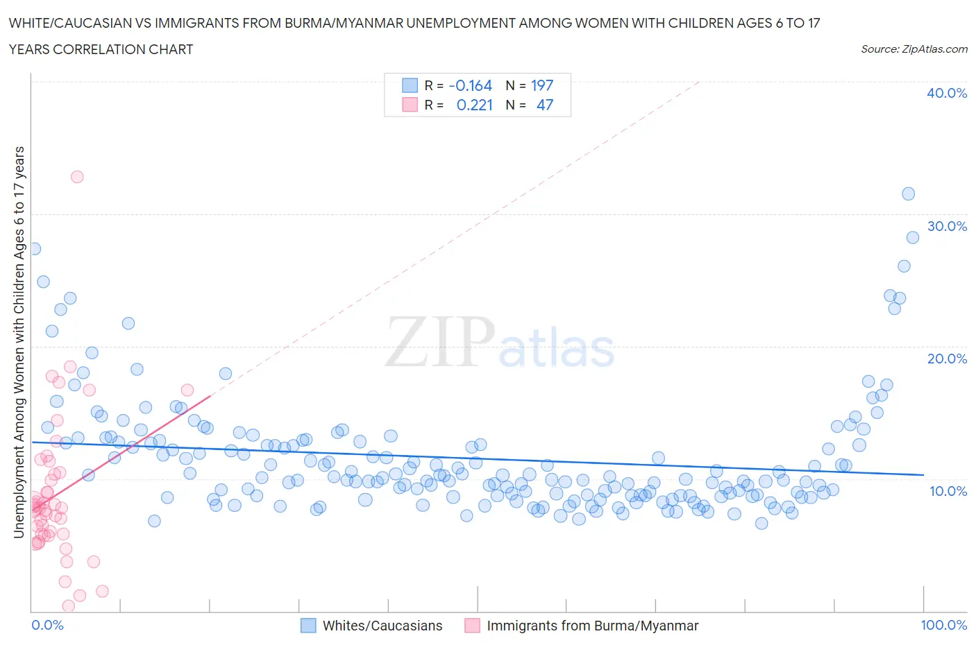 White/Caucasian vs Immigrants from Burma/Myanmar Unemployment Among Women with Children Ages 6 to 17 years