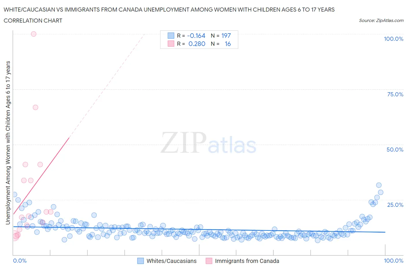 White/Caucasian vs Immigrants from Canada Unemployment Among Women with Children Ages 6 to 17 years