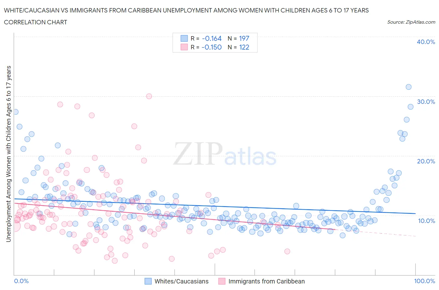 White/Caucasian vs Immigrants from Caribbean Unemployment Among Women with Children Ages 6 to 17 years