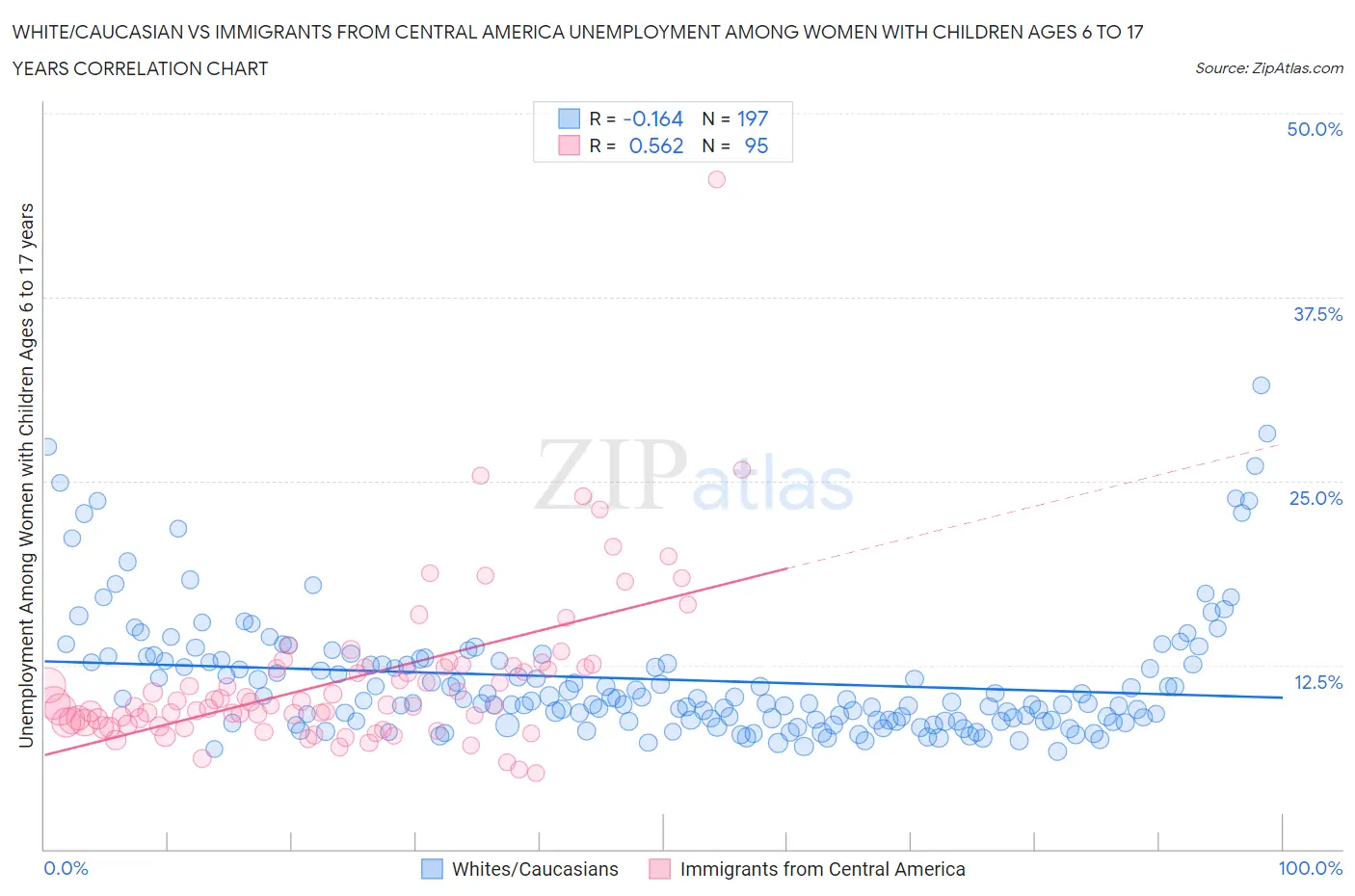 White/Caucasian vs Immigrants from Central America Unemployment Among Women with Children Ages 6 to 17 years