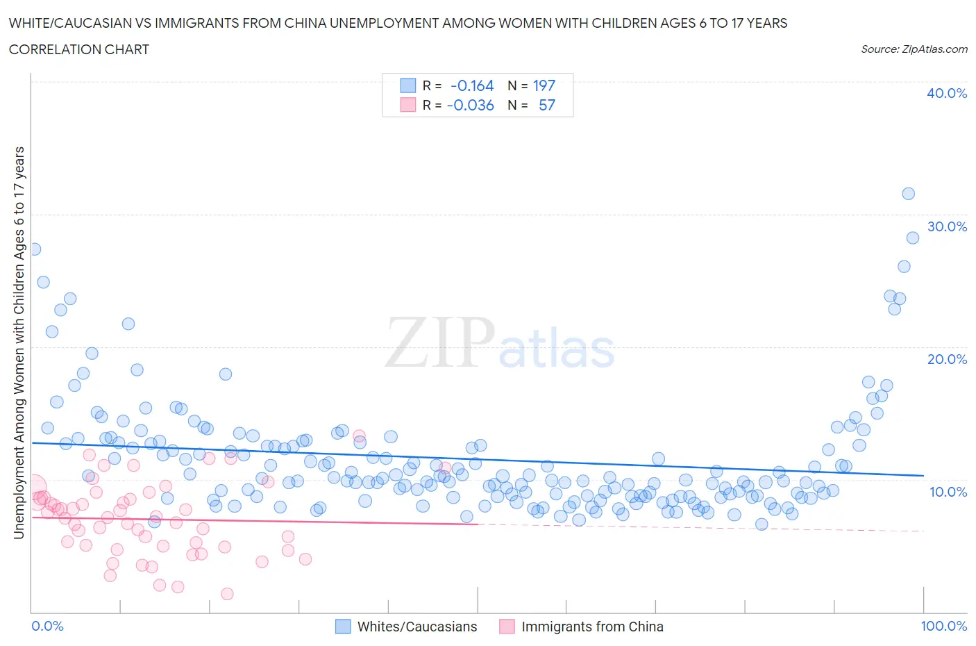 White/Caucasian vs Immigrants from China Unemployment Among Women with Children Ages 6 to 17 years