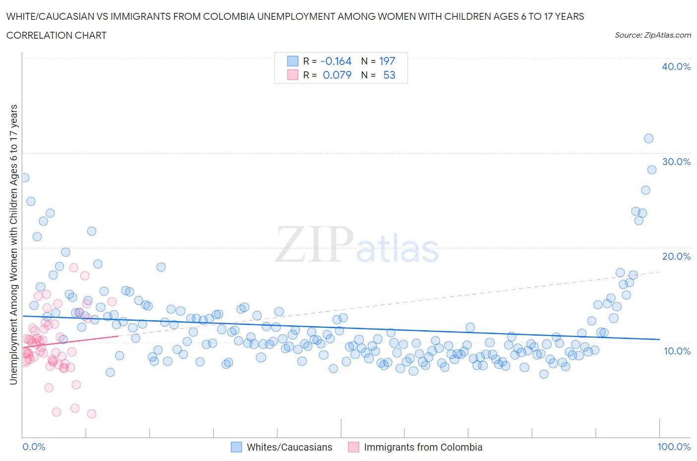 White/Caucasian vs Immigrants from Colombia Unemployment Among Women with Children Ages 6 to 17 years