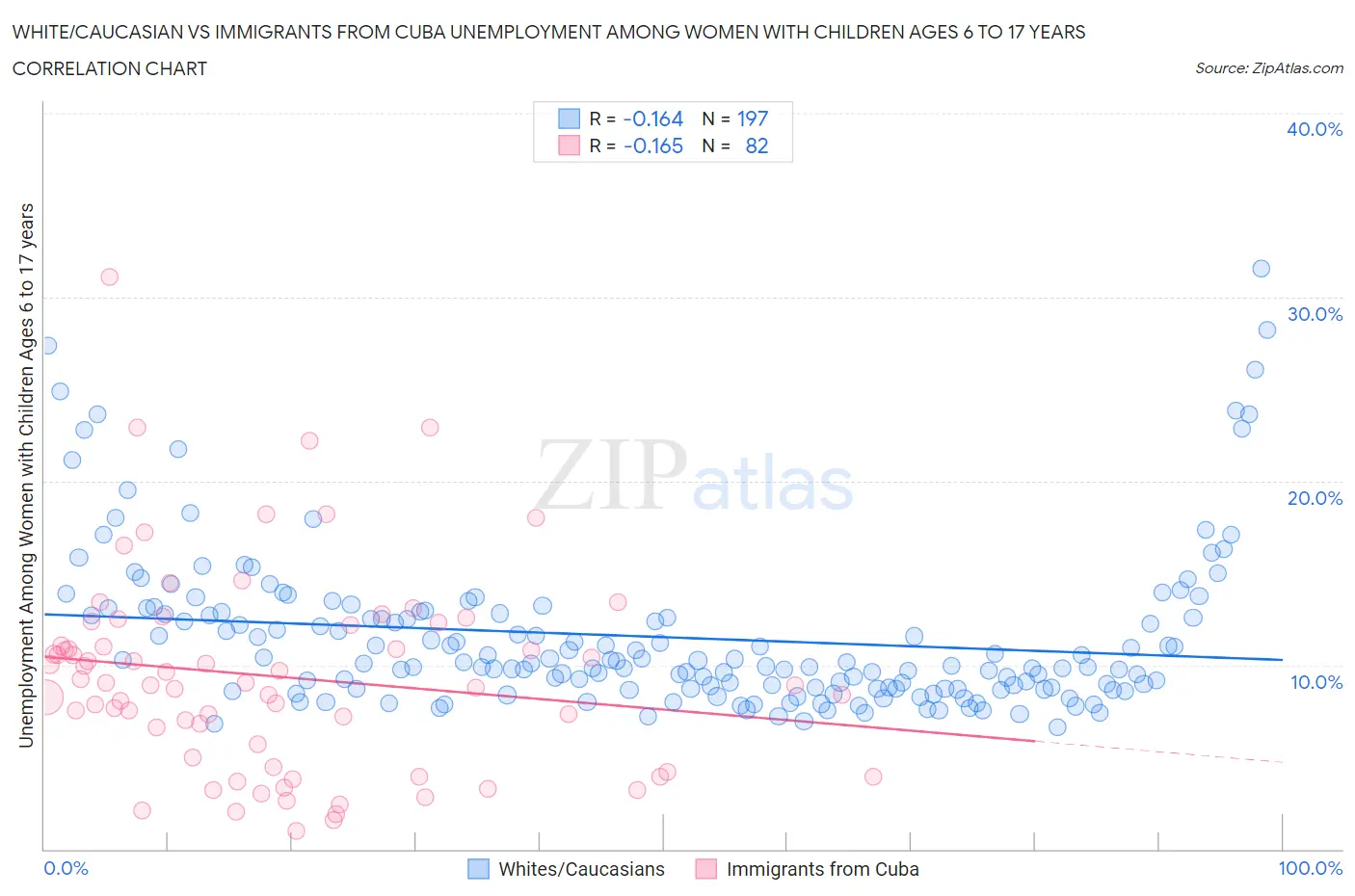 White/Caucasian vs Immigrants from Cuba Unemployment Among Women with Children Ages 6 to 17 years