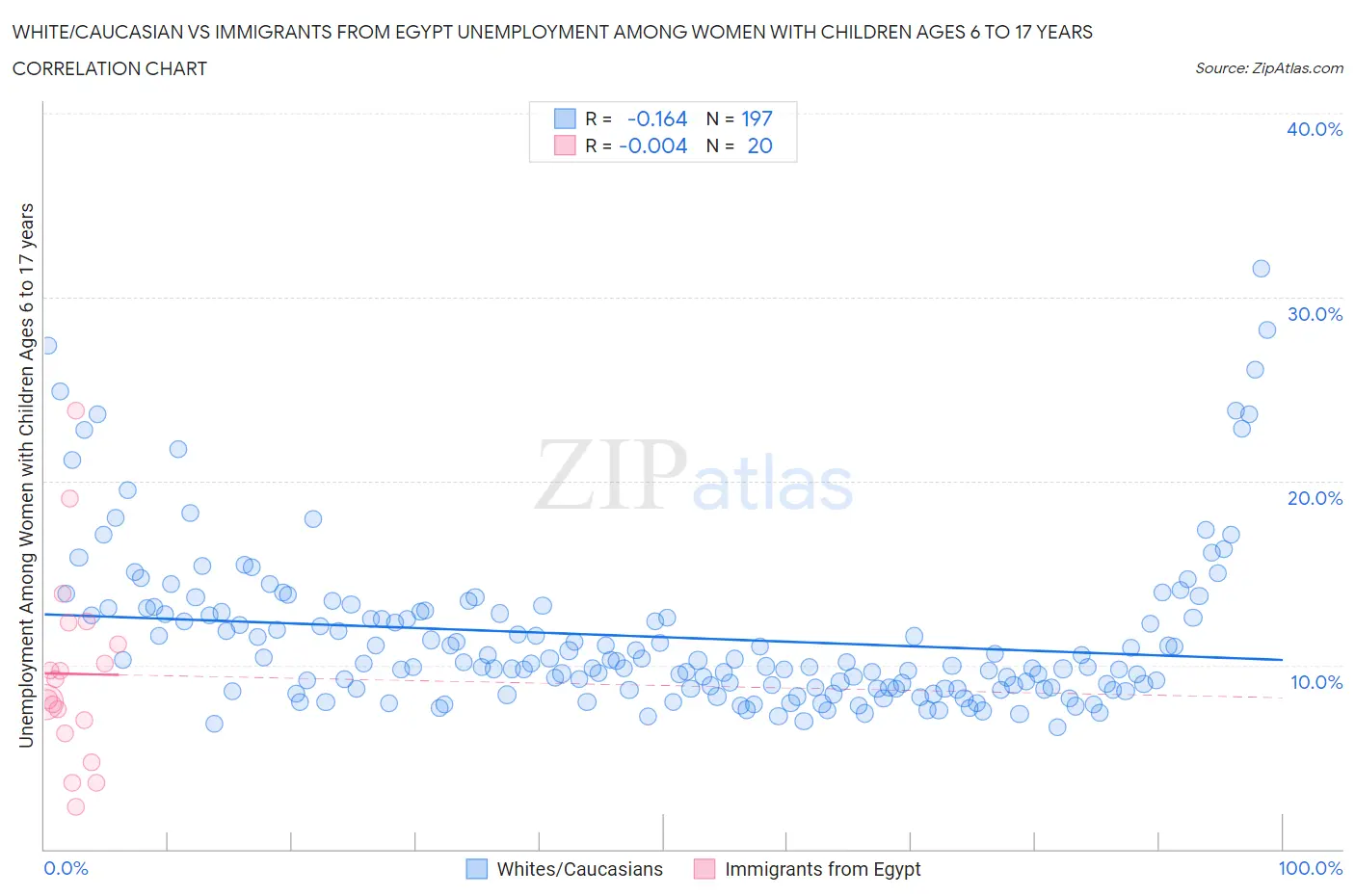 White/Caucasian vs Immigrants from Egypt Unemployment Among Women with Children Ages 6 to 17 years