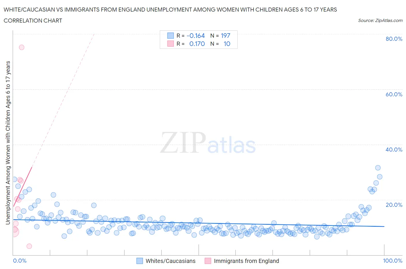 White/Caucasian vs Immigrants from England Unemployment Among Women with Children Ages 6 to 17 years